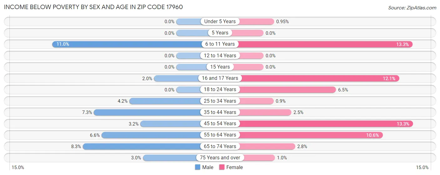 Income Below Poverty by Sex and Age in Zip Code 17960