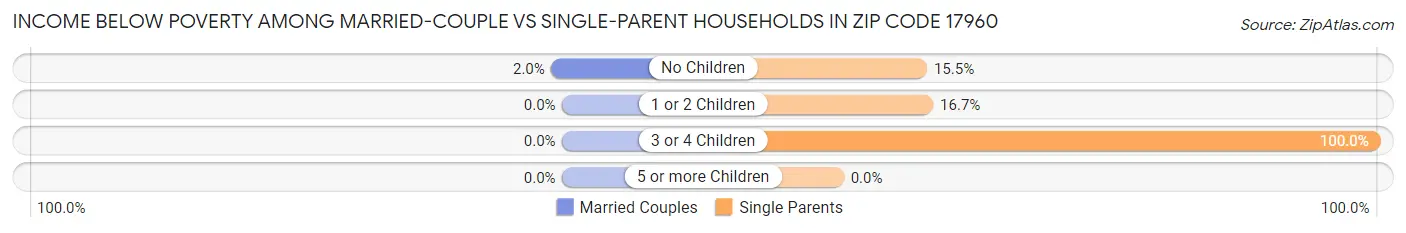 Income Below Poverty Among Married-Couple vs Single-Parent Households in Zip Code 17960