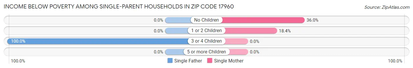 Income Below Poverty Among Single-Parent Households in Zip Code 17960