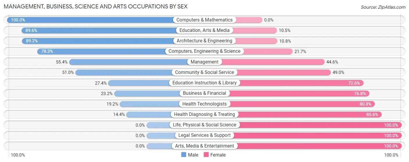Management, Business, Science and Arts Occupations by Sex in Zip Code 17960