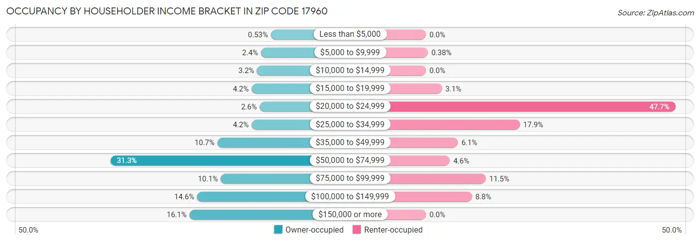 Occupancy by Householder Income Bracket in Zip Code 17960