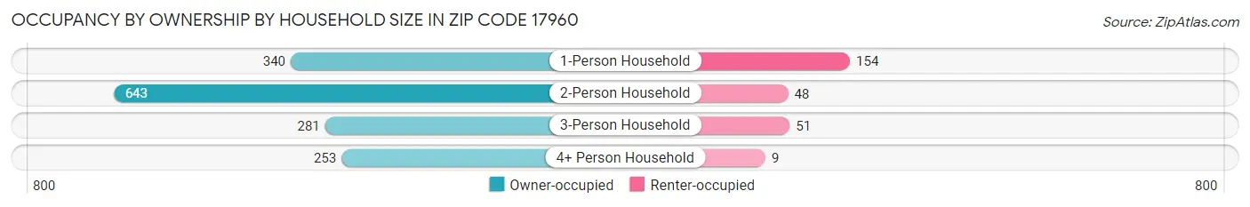 Occupancy by Ownership by Household Size in Zip Code 17960