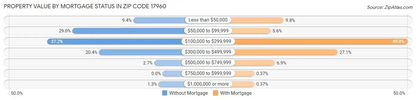 Property Value by Mortgage Status in Zip Code 17960