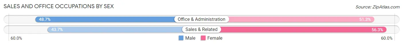 Sales and Office Occupations by Sex in Zip Code 17960