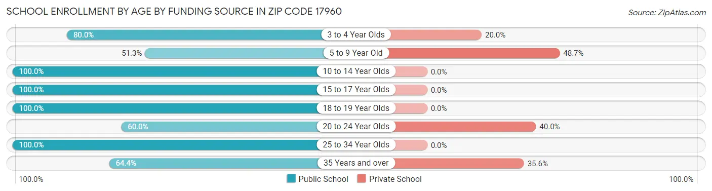 School Enrollment by Age by Funding Source in Zip Code 17960