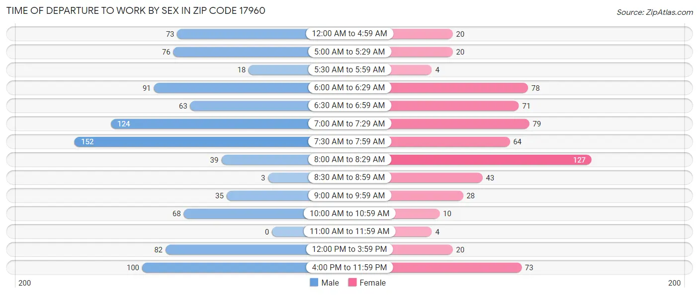 Time of Departure to Work by Sex in Zip Code 17960