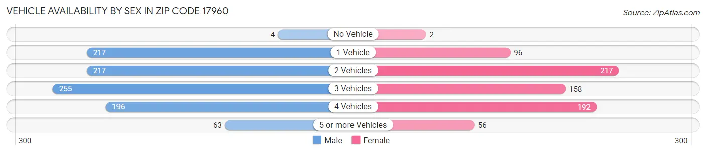 Vehicle Availability by Sex in Zip Code 17960