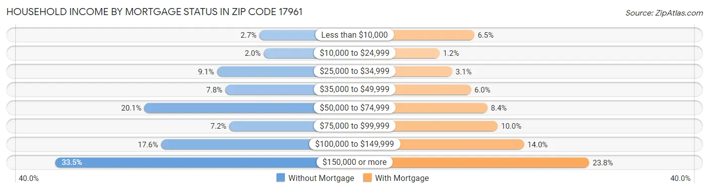 Household Income by Mortgage Status in Zip Code 17961
