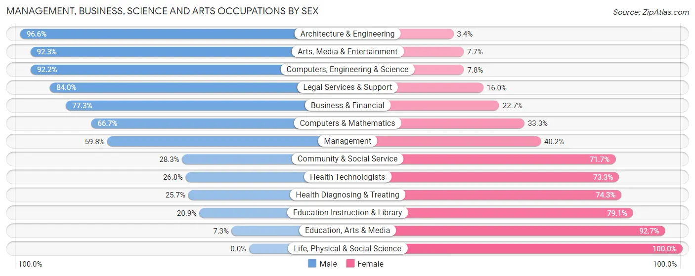 Management, Business, Science and Arts Occupations by Sex in Zip Code 17961