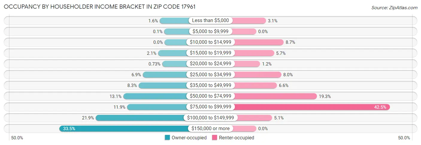 Occupancy by Householder Income Bracket in Zip Code 17961