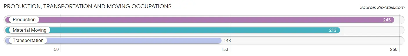 Production, Transportation and Moving Occupations in Zip Code 17961