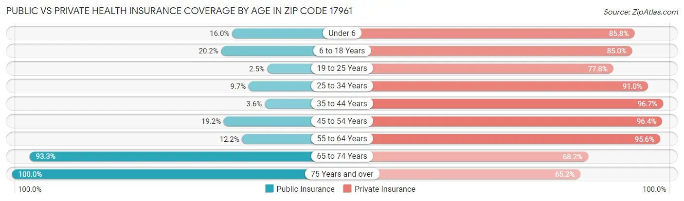 Public vs Private Health Insurance Coverage by Age in Zip Code 17961