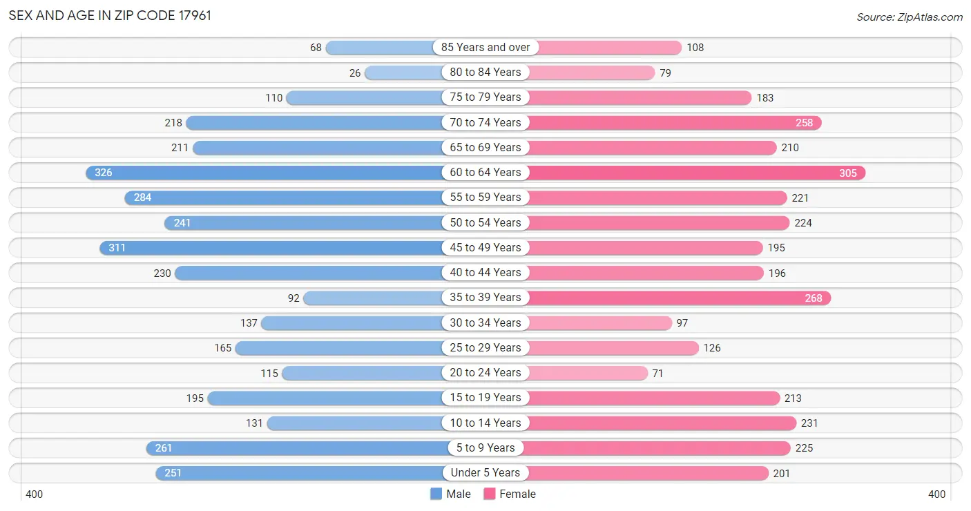 Sex and Age in Zip Code 17961