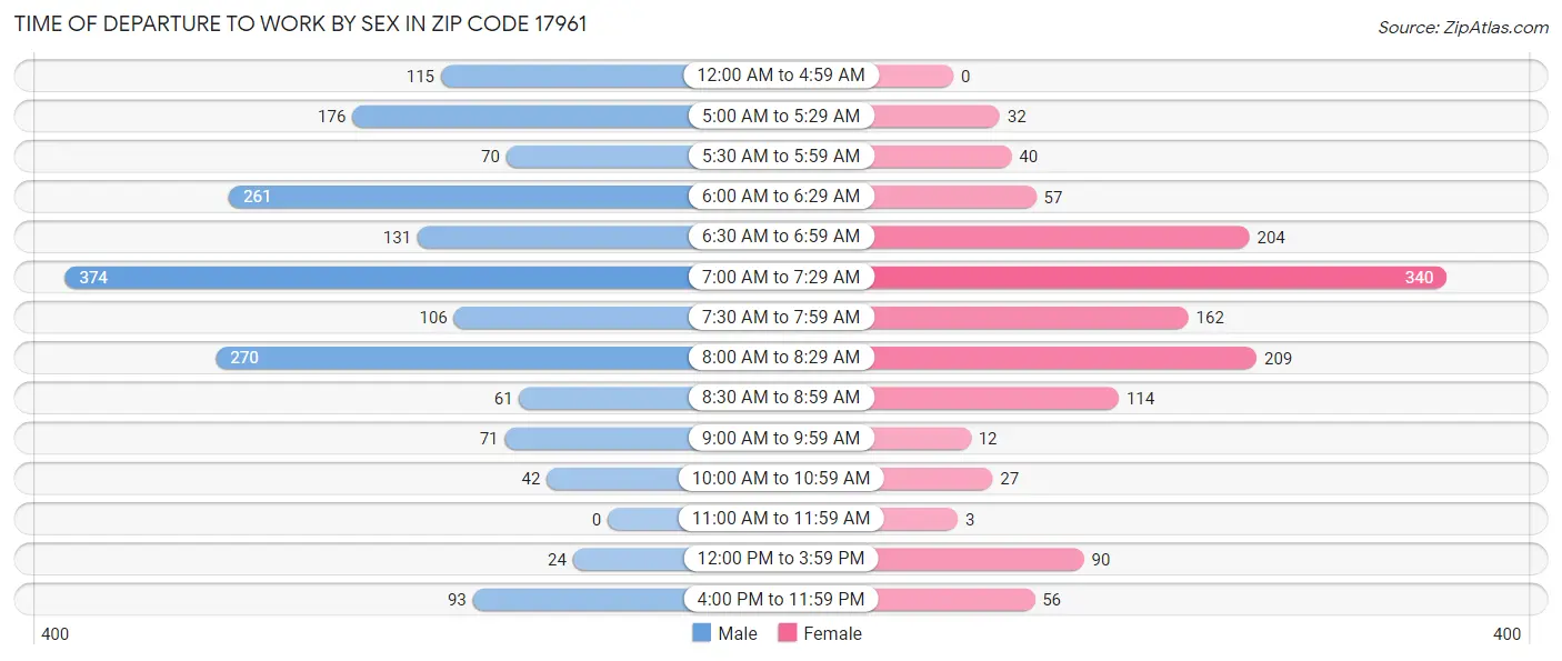 Time of Departure to Work by Sex in Zip Code 17961