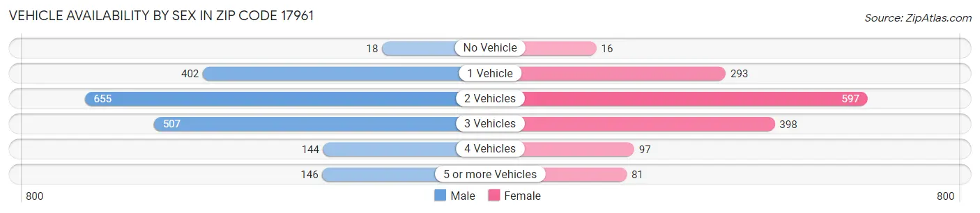 Vehicle Availability by Sex in Zip Code 17961