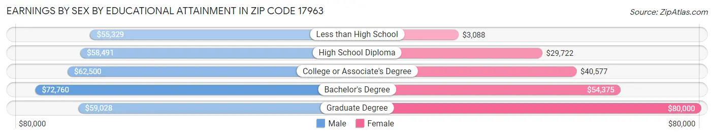 Earnings by Sex by Educational Attainment in Zip Code 17963