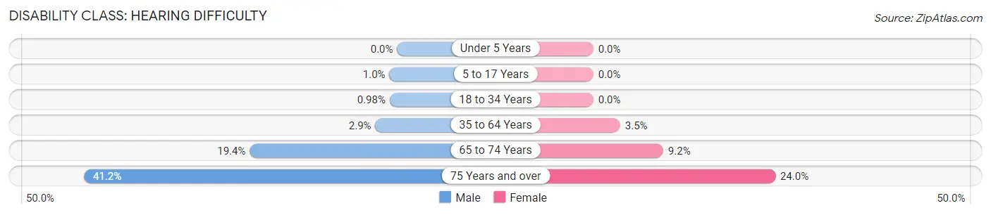 Disability in Zip Code 17963: <span>Hearing Difficulty</span>