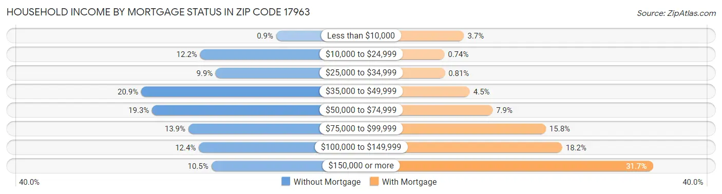 Household Income by Mortgage Status in Zip Code 17963