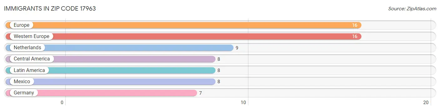 Immigrants in Zip Code 17963