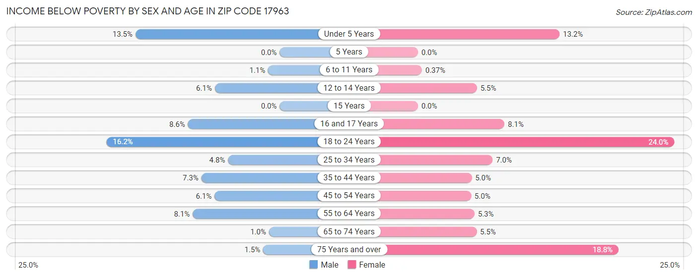 Income Below Poverty by Sex and Age in Zip Code 17963
