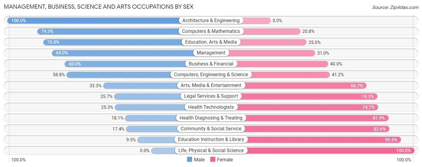 Management, Business, Science and Arts Occupations by Sex in Zip Code 17963