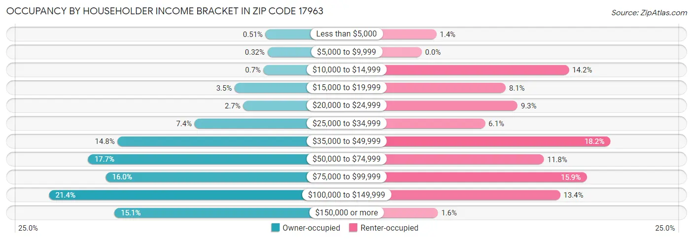 Occupancy by Householder Income Bracket in Zip Code 17963