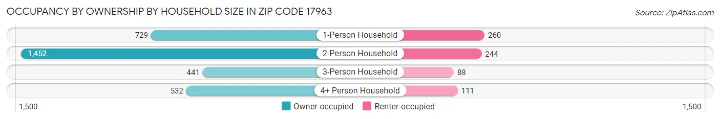 Occupancy by Ownership by Household Size in Zip Code 17963
