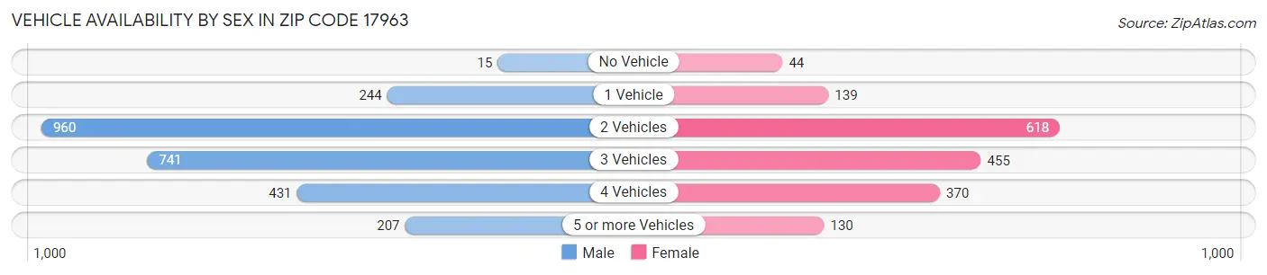 Vehicle Availability by Sex in Zip Code 17963