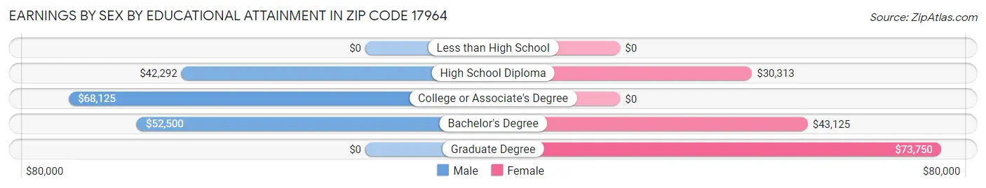 Earnings by Sex by Educational Attainment in Zip Code 17964
