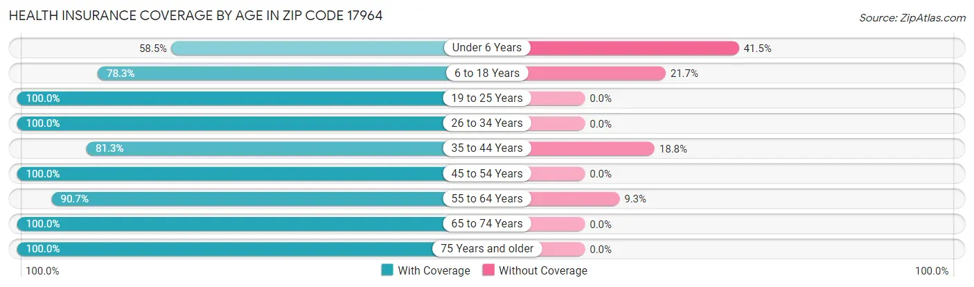 Health Insurance Coverage by Age in Zip Code 17964