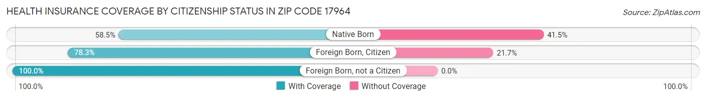 Health Insurance Coverage by Citizenship Status in Zip Code 17964