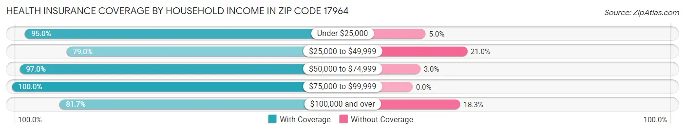 Health Insurance Coverage by Household Income in Zip Code 17964