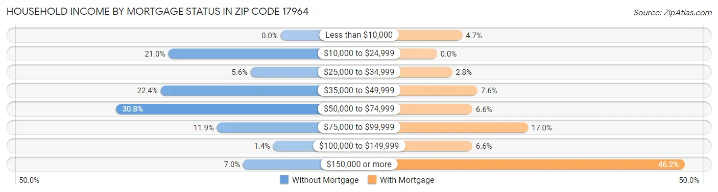 Household Income by Mortgage Status in Zip Code 17964