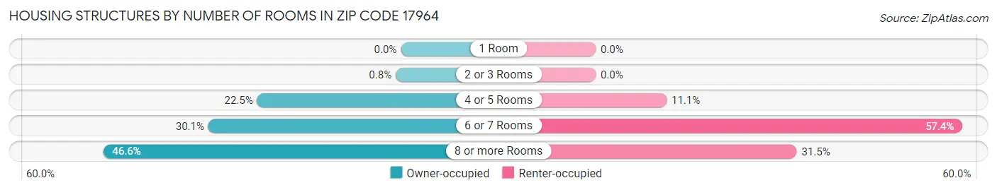 Housing Structures by Number of Rooms in Zip Code 17964