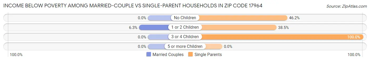 Income Below Poverty Among Married-Couple vs Single-Parent Households in Zip Code 17964