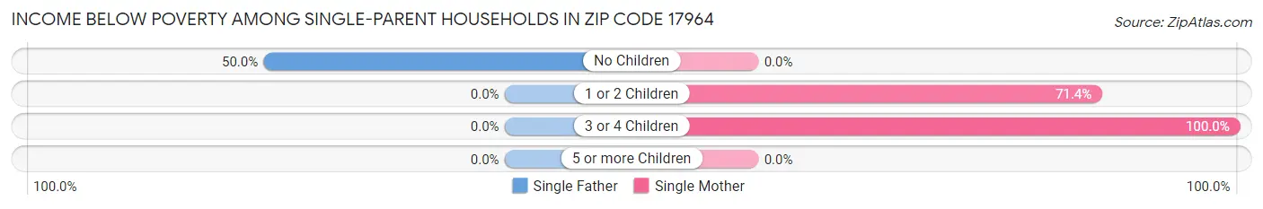Income Below Poverty Among Single-Parent Households in Zip Code 17964