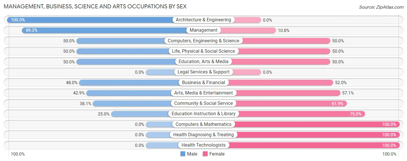 Management, Business, Science and Arts Occupations by Sex in Zip Code 17964