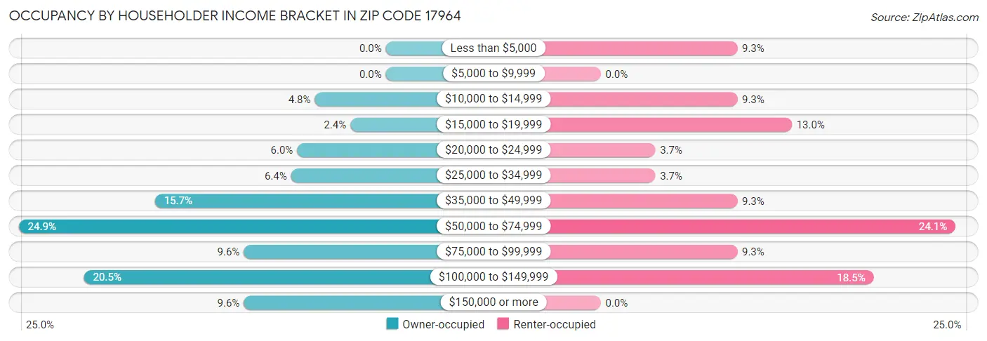 Occupancy by Householder Income Bracket in Zip Code 17964