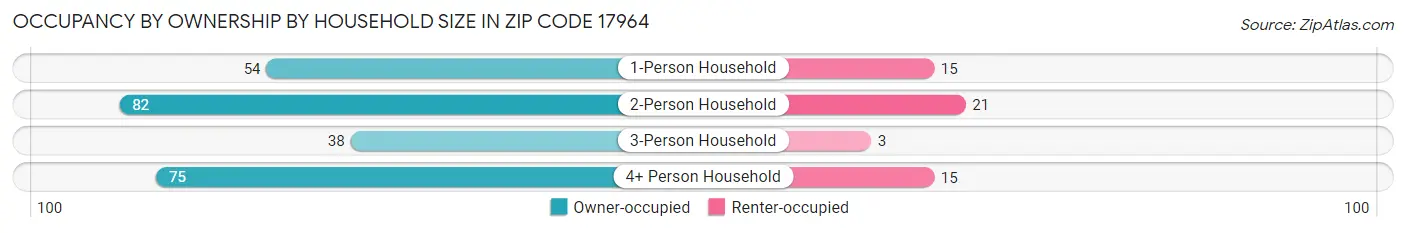 Occupancy by Ownership by Household Size in Zip Code 17964