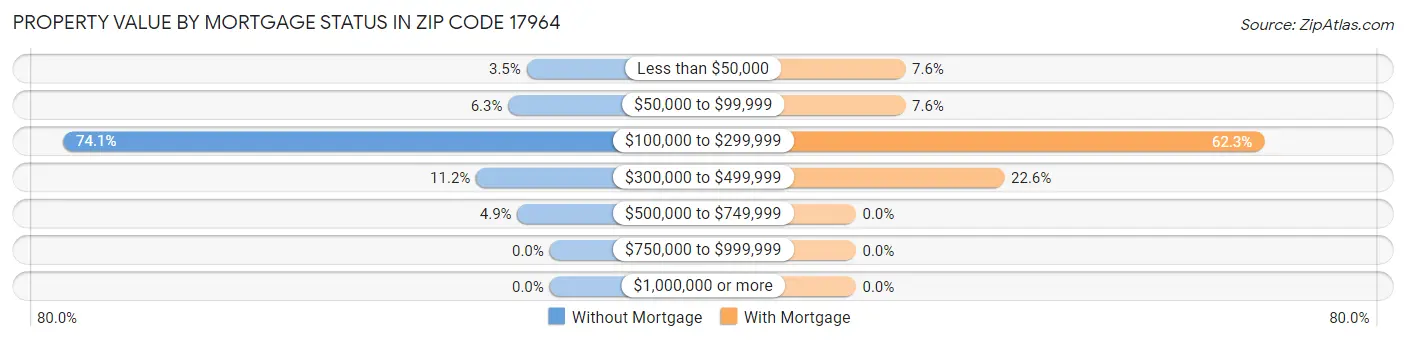 Property Value by Mortgage Status in Zip Code 17964
