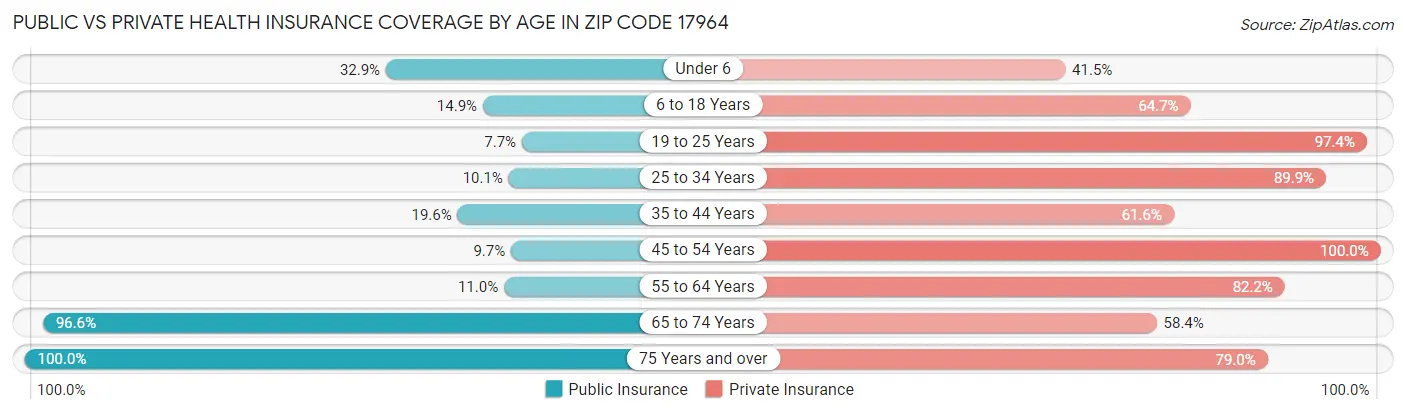 Public vs Private Health Insurance Coverage by Age in Zip Code 17964