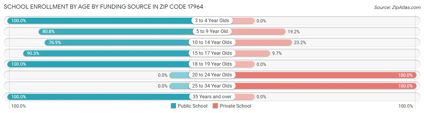 School Enrollment by Age by Funding Source in Zip Code 17964