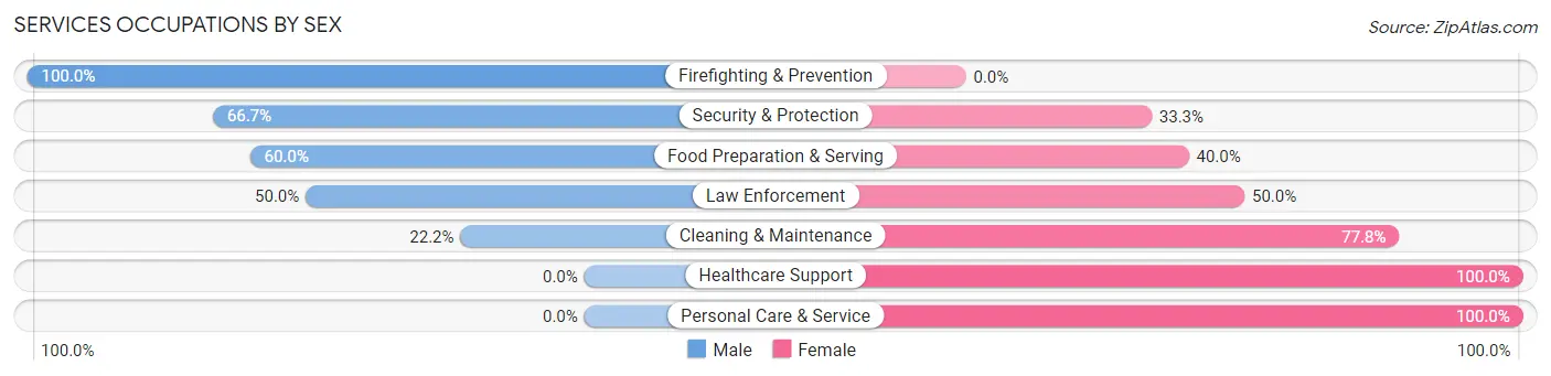 Services Occupations by Sex in Zip Code 17964