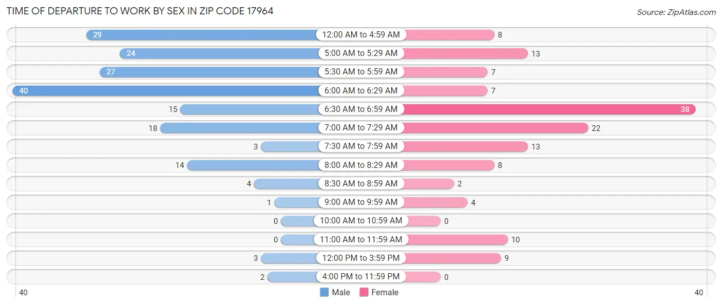 Time of Departure to Work by Sex in Zip Code 17964