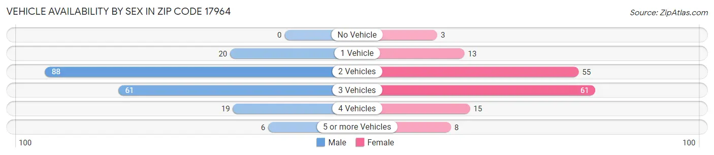 Vehicle Availability by Sex in Zip Code 17964