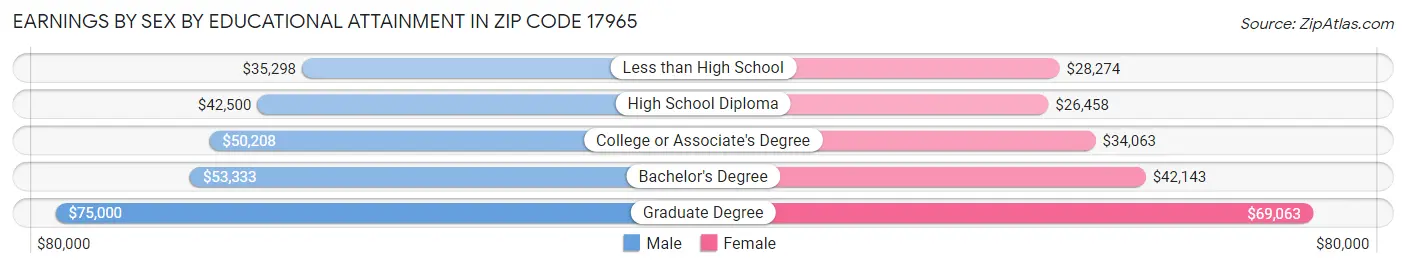 Earnings by Sex by Educational Attainment in Zip Code 17965