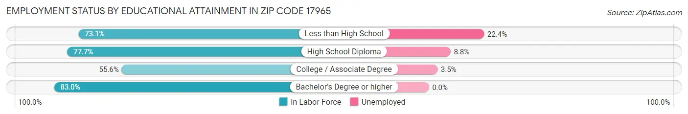 Employment Status by Educational Attainment in Zip Code 17965