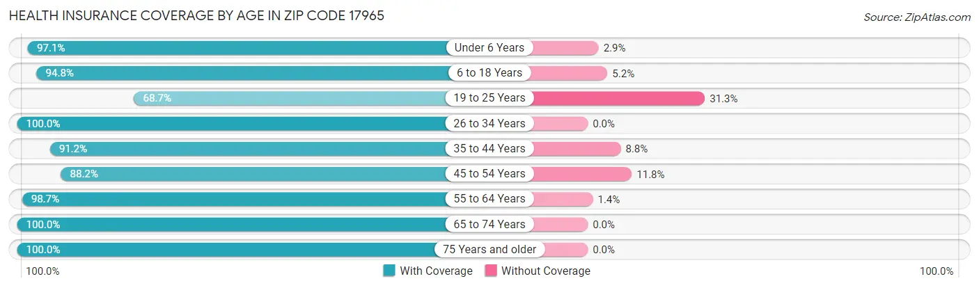 Health Insurance Coverage by Age in Zip Code 17965