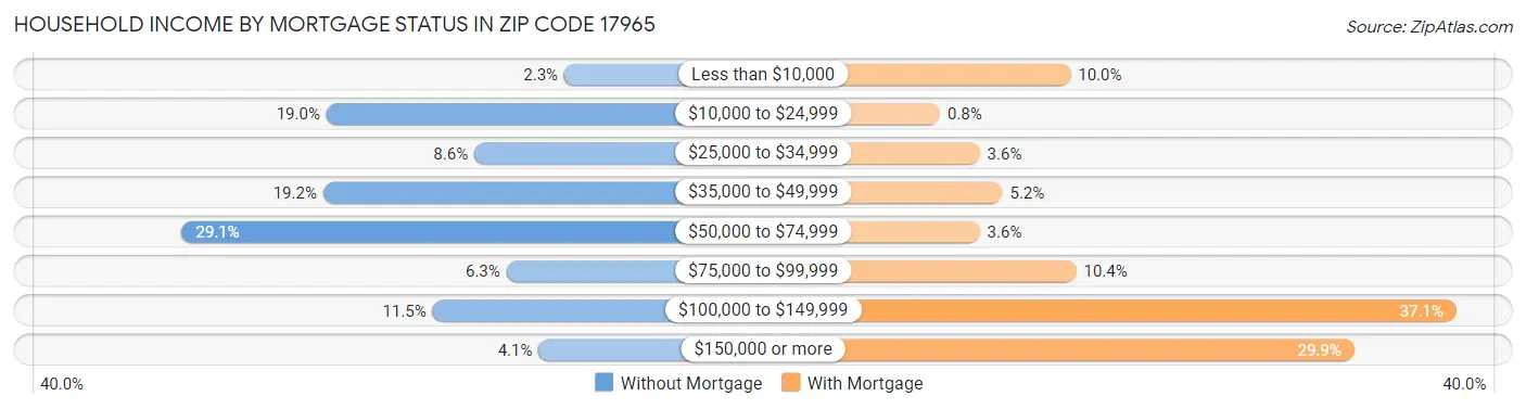 Household Income by Mortgage Status in Zip Code 17965