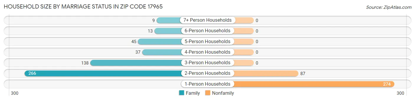 Household Size by Marriage Status in Zip Code 17965